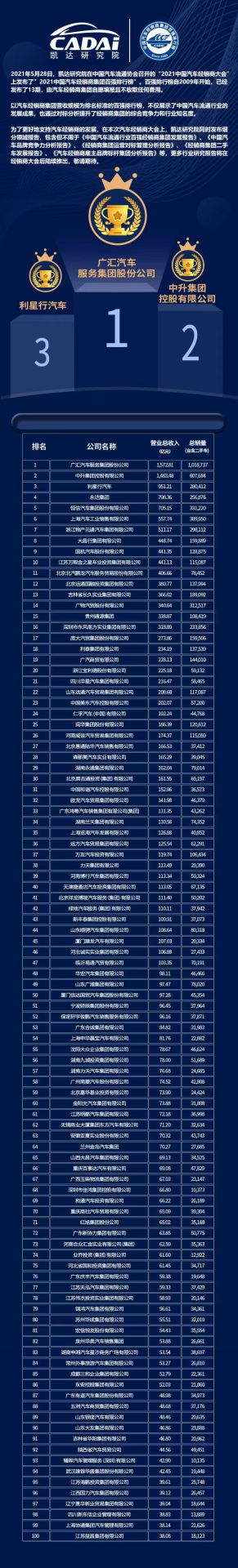 喜讯丨哈尔滨俊峰数字内容创作有限公司荣登2021年中国汽车经销商百强排行榜第33位(图3)